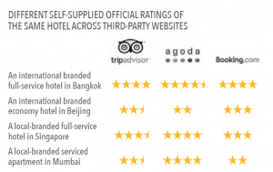 SoMe ratings vs. Star Rankings in Bangkok